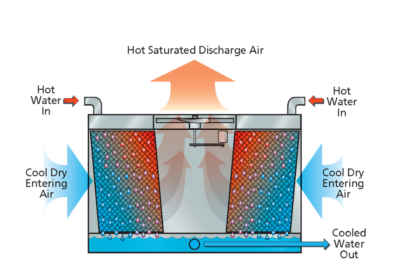 Evaporative cooling - Crossflow การไหลแบบขวางหรือตั้งฉาก