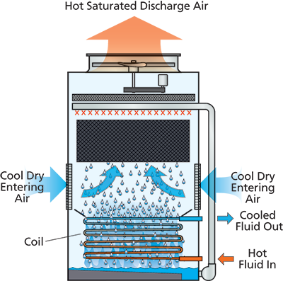 Evaporative cooling - Indirect evaporative cooling การทำความเย็นแบบระเหยไม่สัมผัสกันโดยตรง