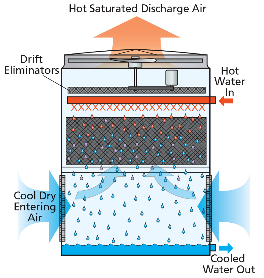 Evaporative cooling - Counterflow การไหลแบบสวนทาง