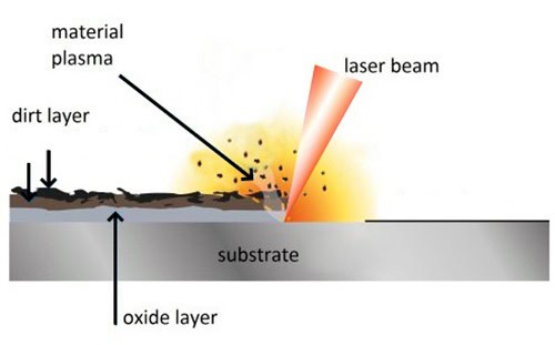 How Laser Cleaning Work